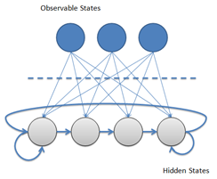Example of a hidden Markov model